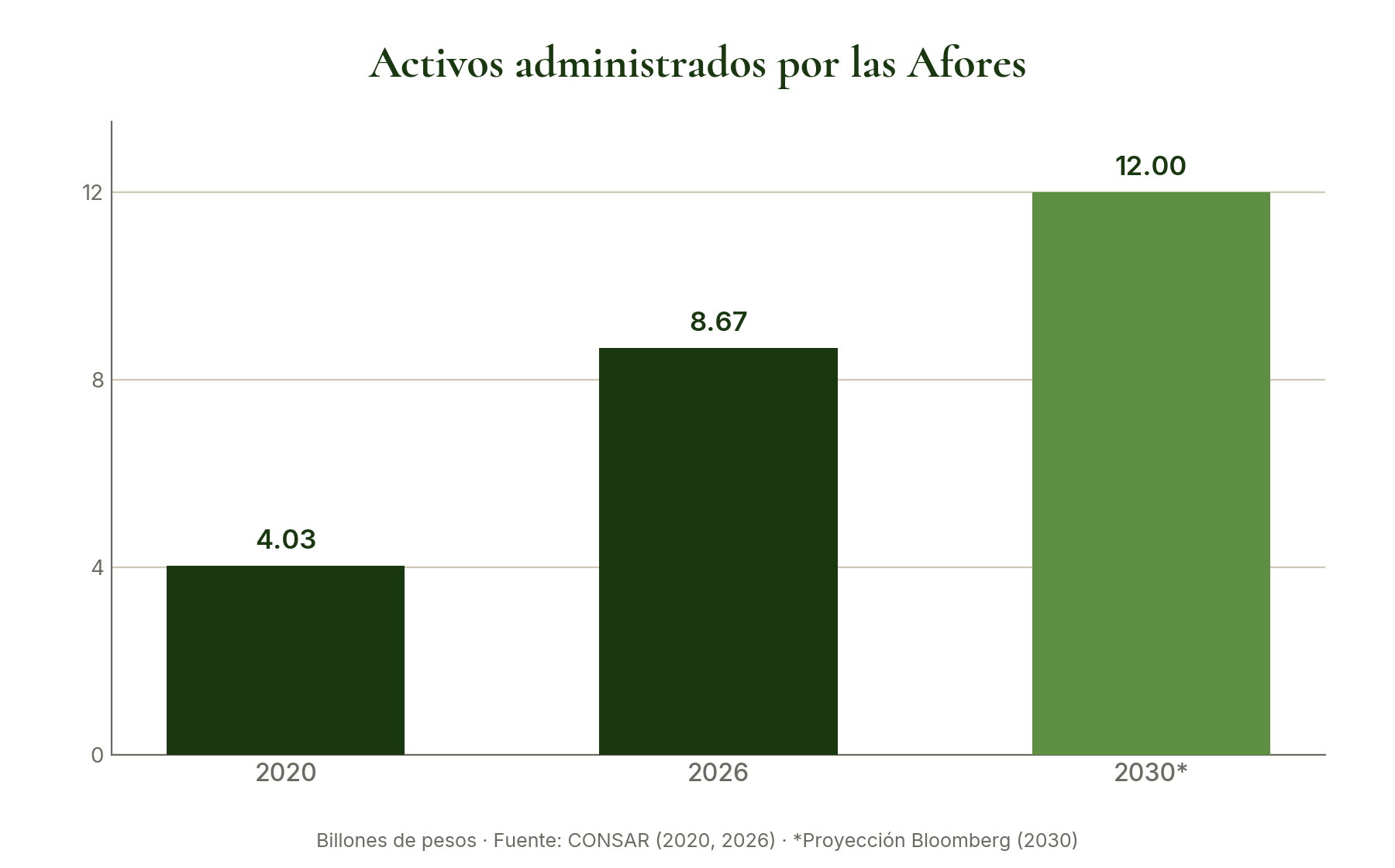 Activos administrados por las Afores