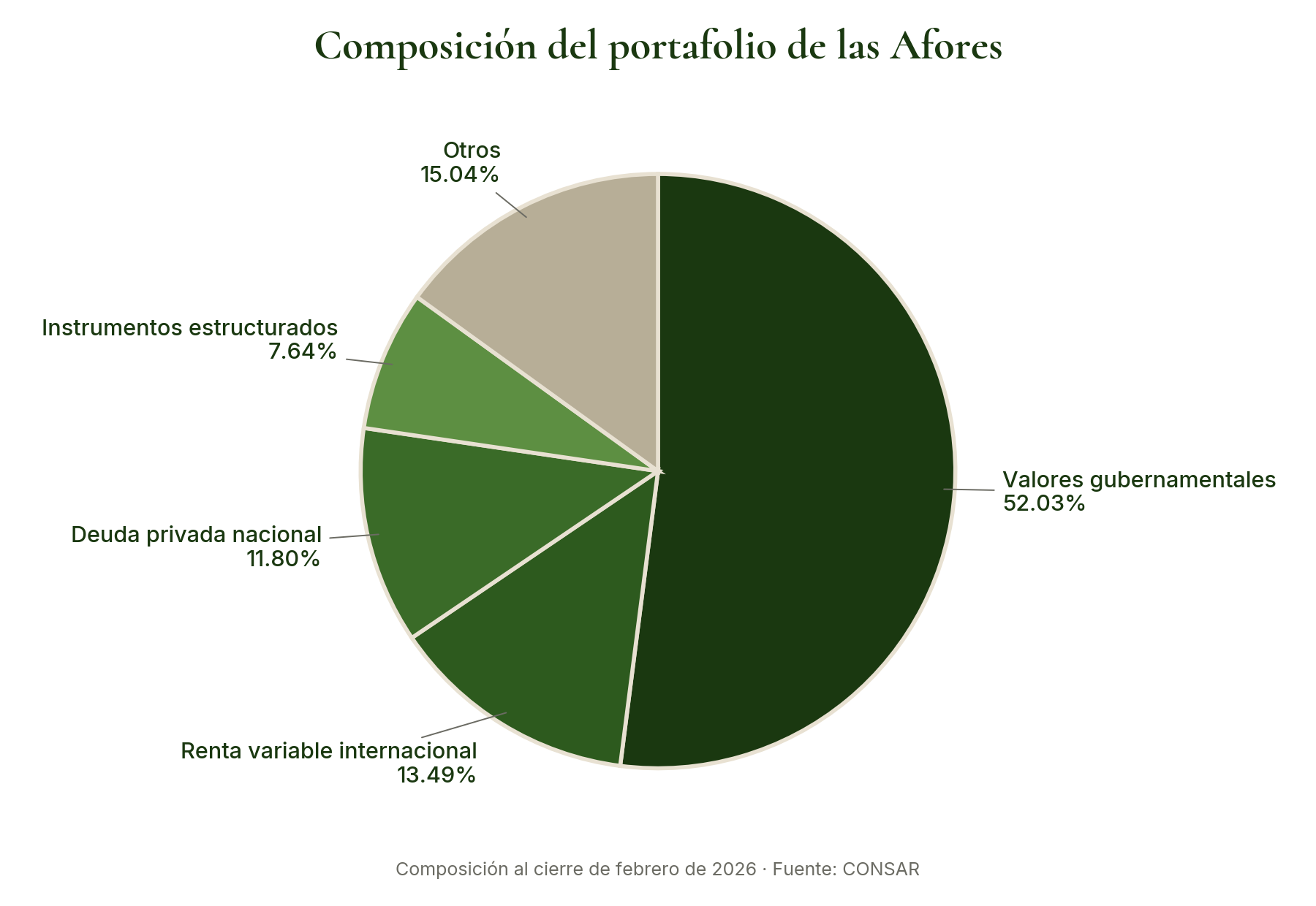 Composición del portafolio de las Afores