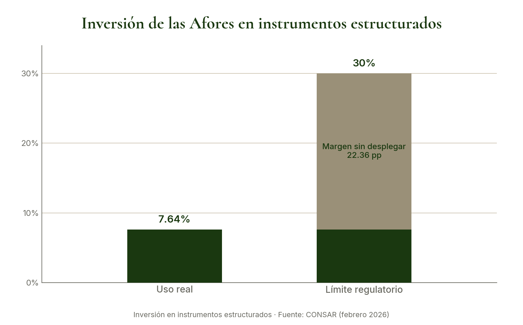 Inversión de las Afores en instrumentos estructurados