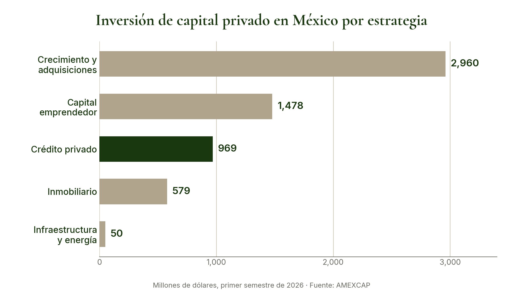 Inversión de capital privado en México por estrategia