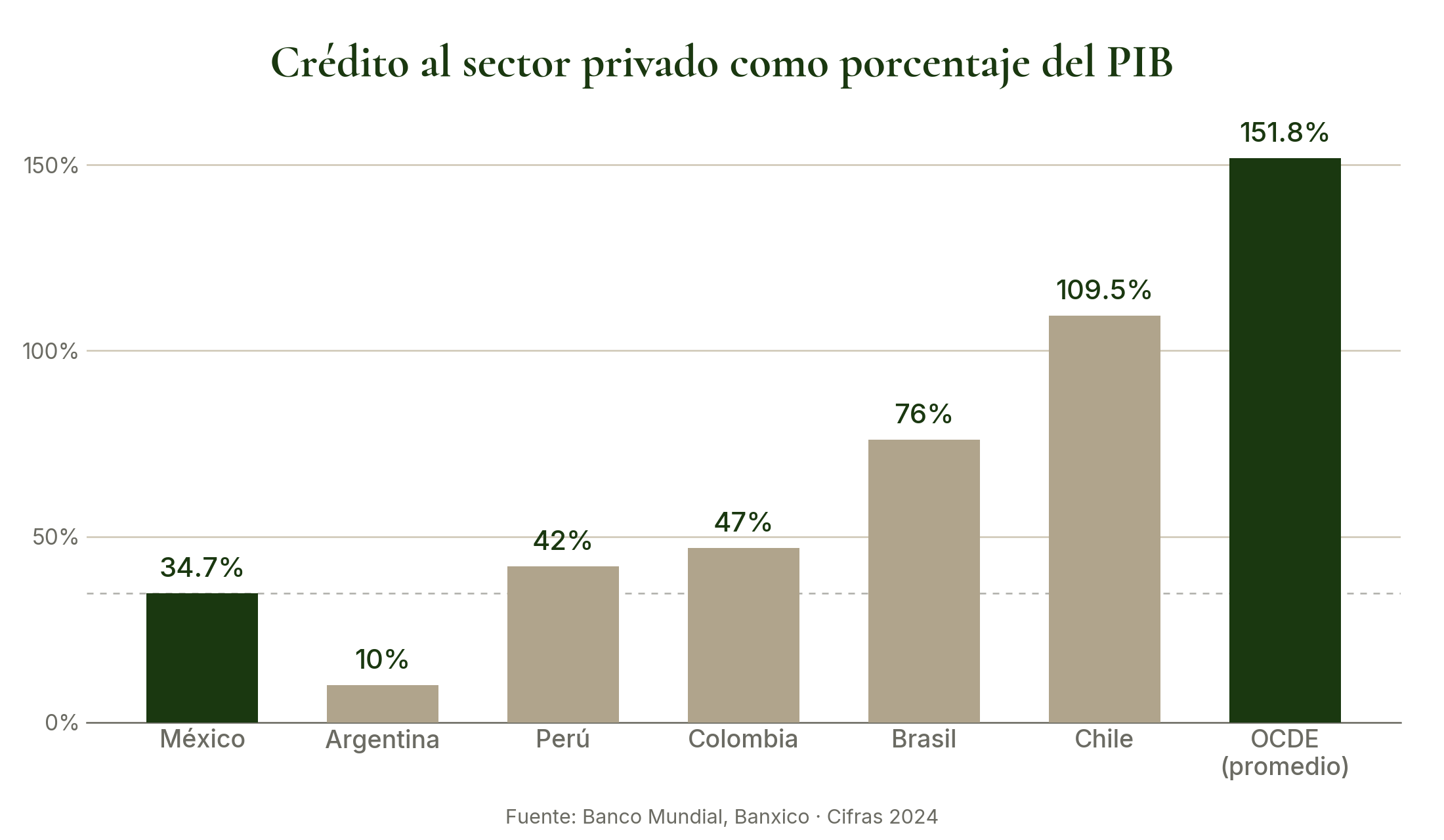 Crédito al sector privado como porcentaje del PIB