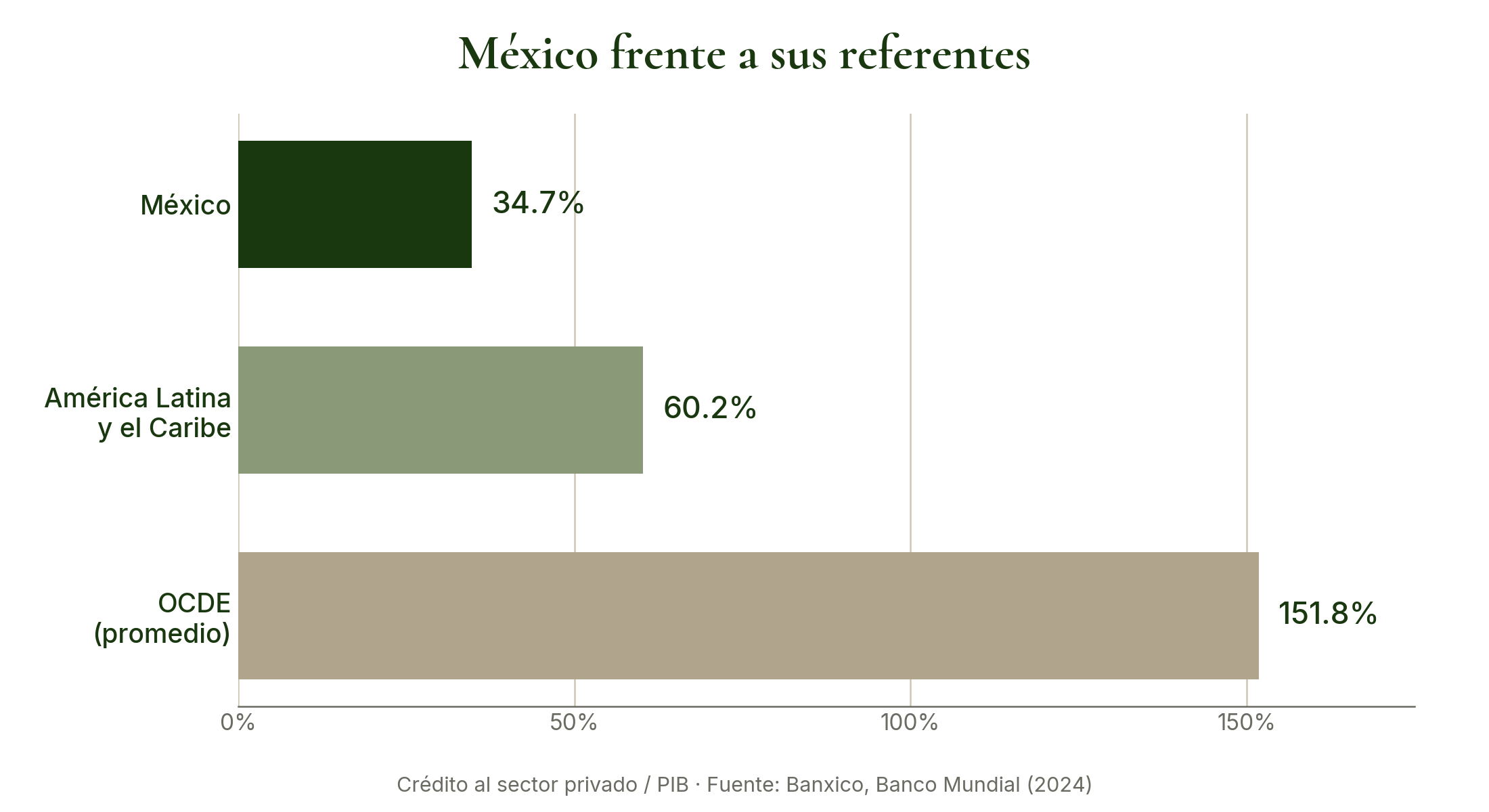 México frente a sus referentes