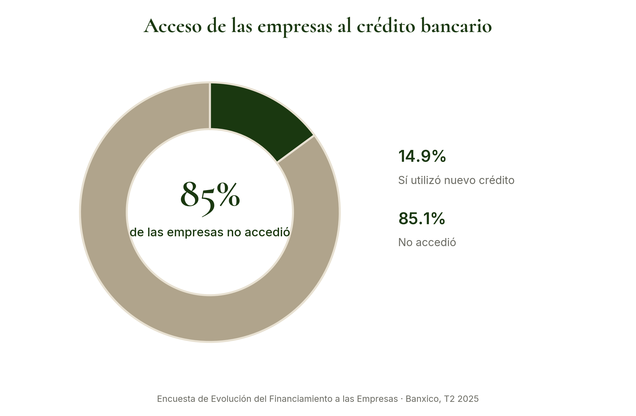 Acceso de las empresas al crédito bancario