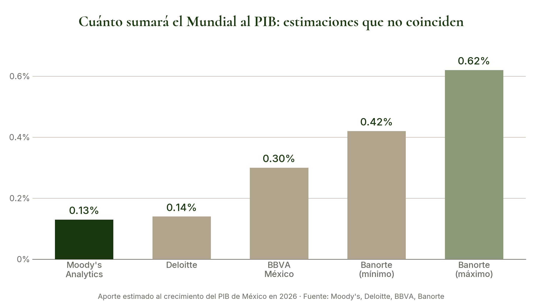 Cuánto sumará el Mundial al PIB: estimaciones que no coinciden