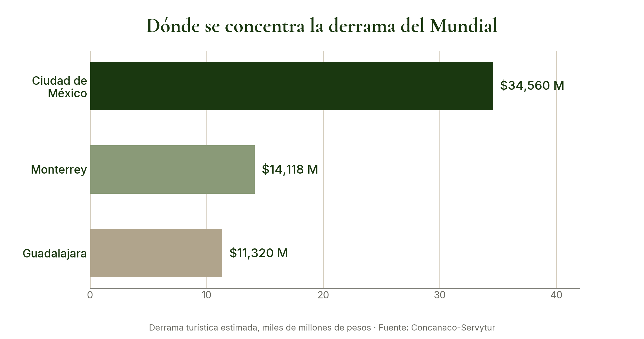 Dónde se concentra la derrama del Mundial