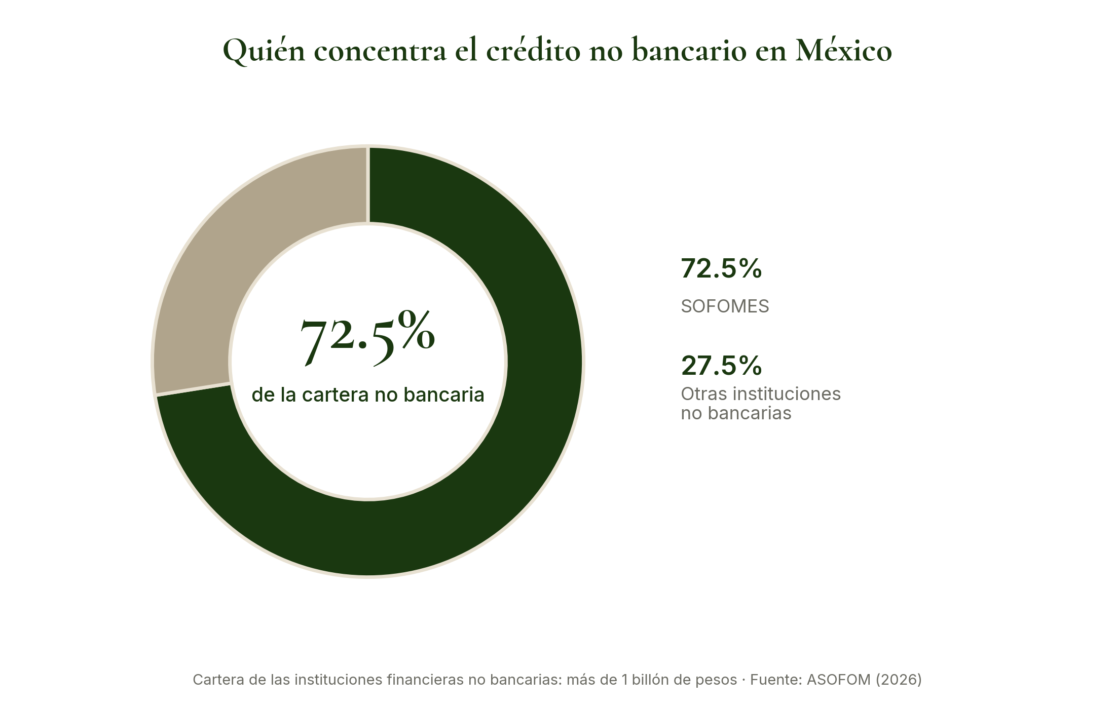 Quién concentra el crédito no bancario en México