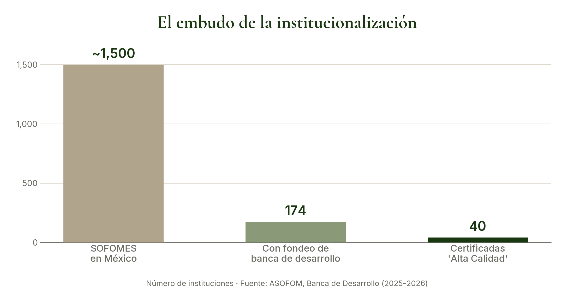 El embudo de la institucionalización